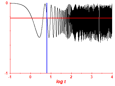 Survival probability log